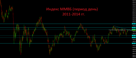 Индекс ММВБ в четвертый раз подошёл к сильному сопротивлению 1500-1520 пунктов