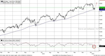 Вопреки внешнему фону, российские индексы сегодня растут на 0,4%