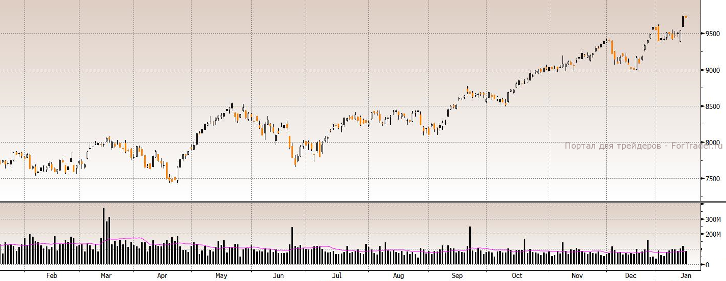 Рис. 5. Немецкий фондовый индекс DAX, дневной график.