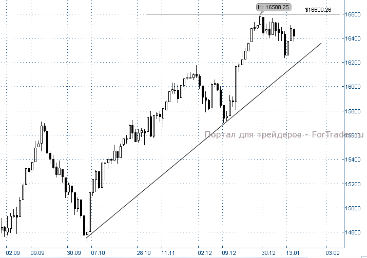 Рис. 6. Американский фондовый индекс Dow Jones, дневной график.