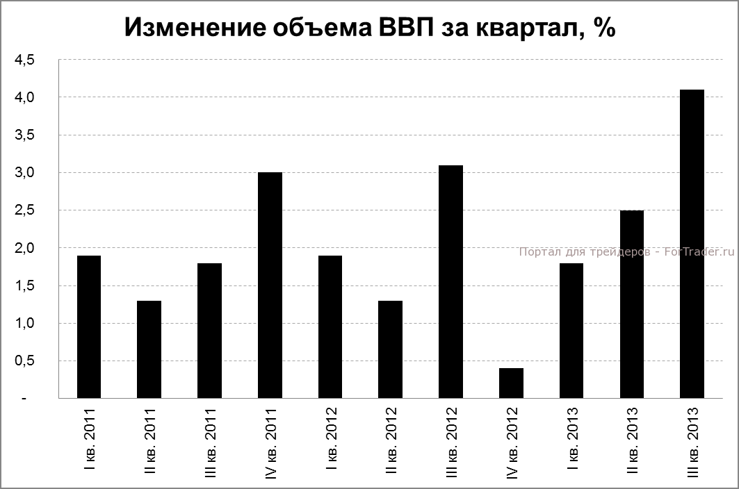 Рис. 3. Квартальное изменение ВВП, %.