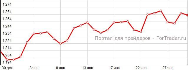 Рис. 1. Динамика цены на золото в январе 2014 года.