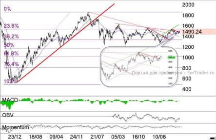 Die Bedeutung von Trends am russischen Aktienmarkt