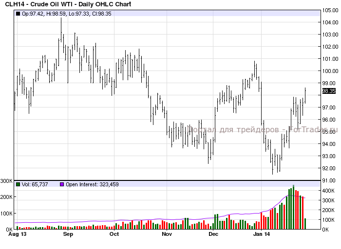 Рис. 1. Дневной график нефти марки WTI.