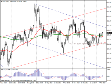 Нефть Brent: сегодня возможно коррекционное снижение