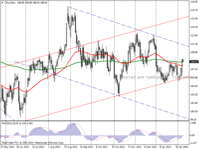 Нефть Brent: эффект от публикации NonFarm Payrolls будет кратковременным