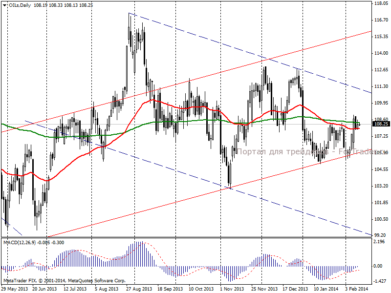 Нефть Brent: слабость быков на данный момент очевидна