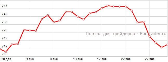 Рис. 4. Динамика цены на палладий в январе 2014 года.