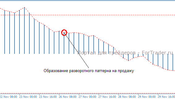 Рис. 3. Паттерн «А», продажа.