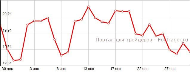 Рис. 2. Динамика цены на серебро в январе 2014 года.