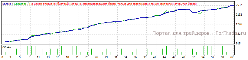 Рис. 6. Работа советника по оптимизированным параметрам EURUSD H4.
