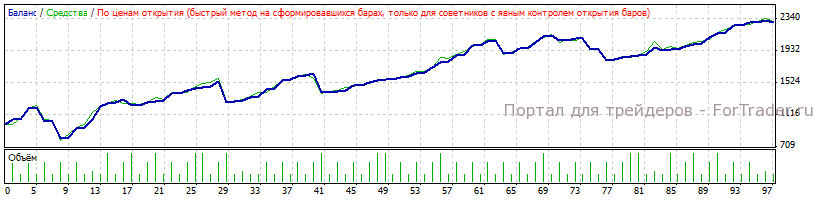 Рис. 7. Работа советника по оптимизированным параметрам EURUSD H4.