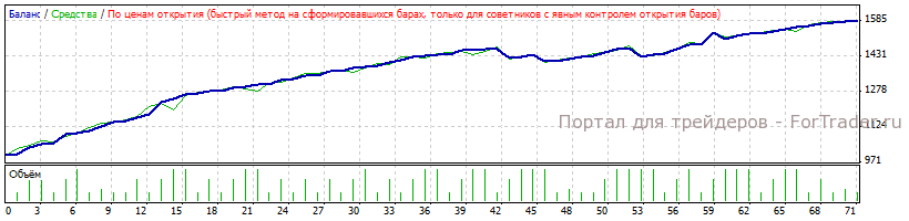 Рис. 8. Работа советника по оптимизированным параметрам для EURUSD, H1.