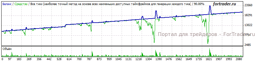 Рис. 1. Тестирование советника Cash Hammer с 01.01.2013 по 26.12.13.