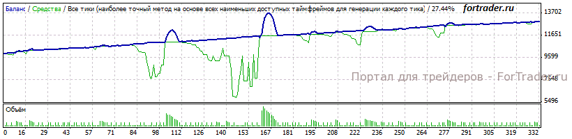 Рис. 2. Тестирование советника Cash Hammer за последние три месяца.