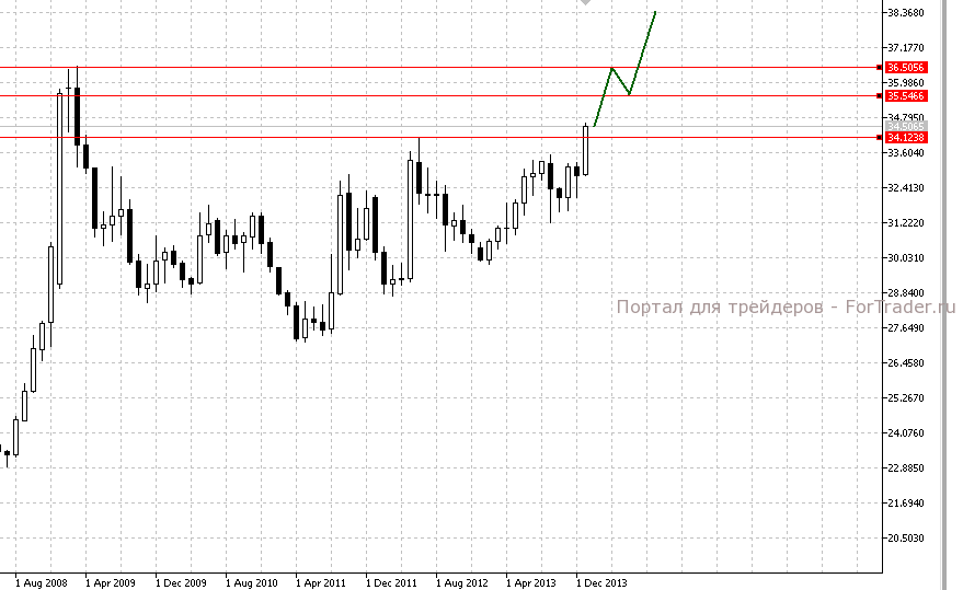 Рис. 1. График валютной пары USD/RUB.