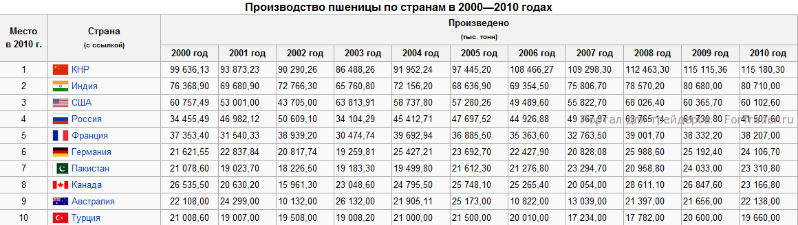 Объем производства пшеницы. Источник: онлайн-энциклопедия Википедия