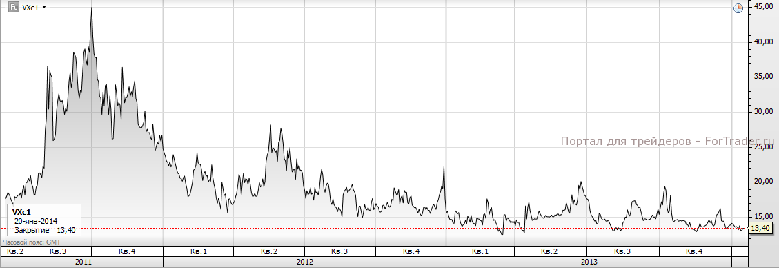 Рис. 3. Динамика фьючерса на индекс волатильности VIX (2011-2013 года). Источник: торговая платформа SaxoTrader