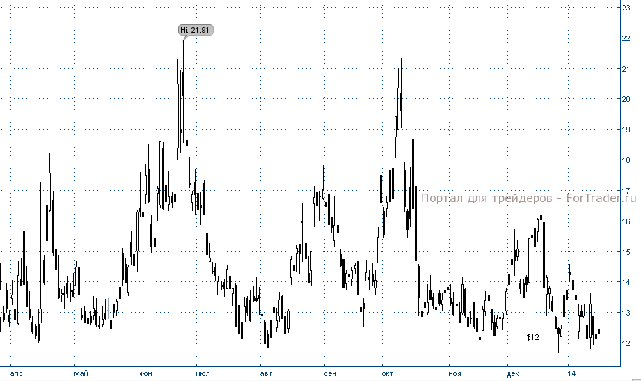 Рис. 1. Индекс волатильности VIX, дневной график.