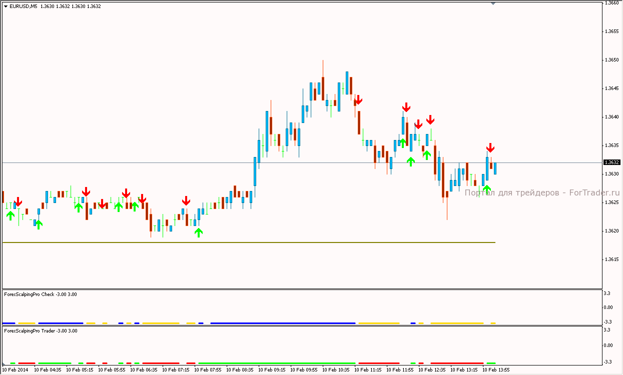 Торговая стратегия Scalping System Pro