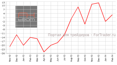 Баланс промышленных заказов по данным Конфедерации Британских Промышленников вышел в плюс
