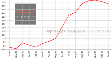 Ожидания роста цен на жилье продолжают снижаться в Британии