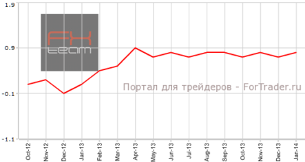 Британский ВВП минимально вырос