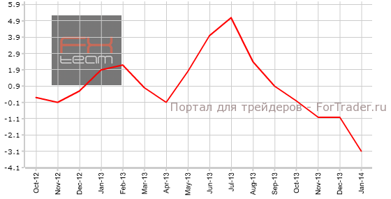 Великобритания: индекс закупочных цен производителей, г/г