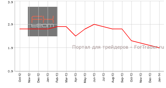 Великобритания: индекс потребительских цен, г/г