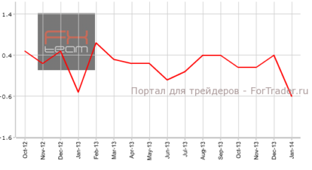 CPI и PPI Великобритании: инфляция показала резкое снижение