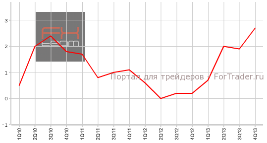 Вторая оценка ВВП Великобритании, г/г