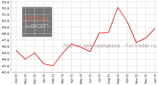 Деловой PMI Италии в январе