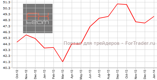 Деловой PMI Франции в январе
