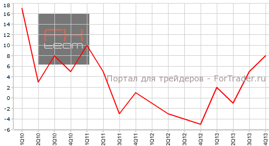 Деловой оптимизм в Австралии в 4-м квартале