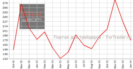 Занятость в частном секторе США резко замедлилась