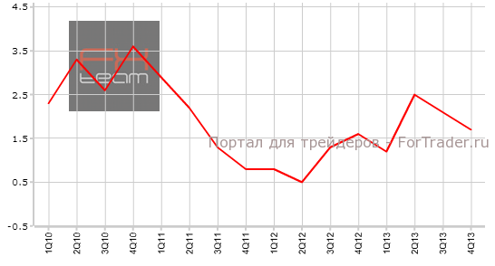 Изменение объема ВВП Швейцарии, г/г
