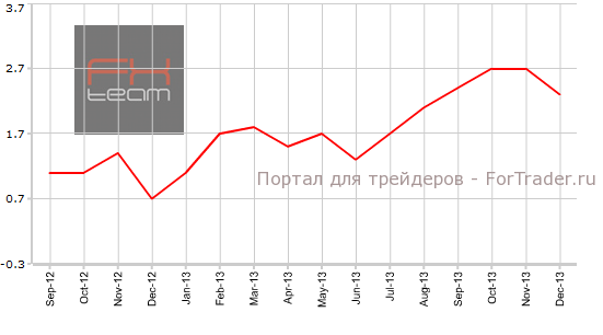 Изменение объема ВВП в Канаде, г/г
