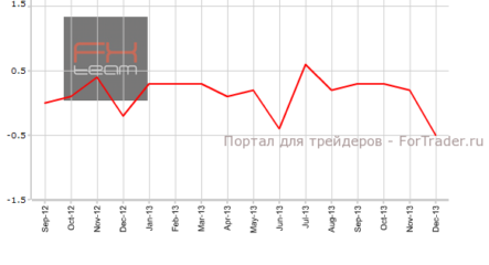 ВВП Канады и США показали снижение