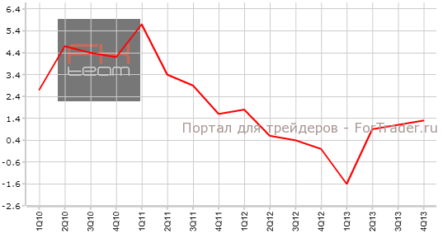 Изменение объема ВВП Германии совпало с прогнозом