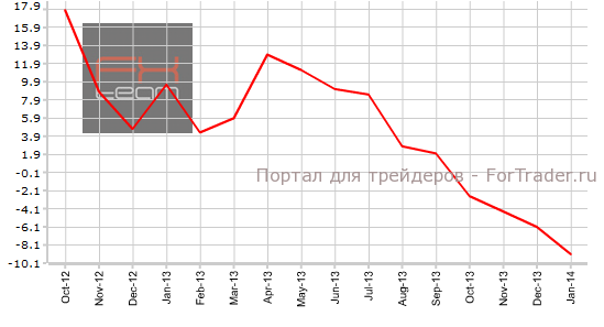 Изменение объема незавершенных сделок по продаже жилья в США, г/г