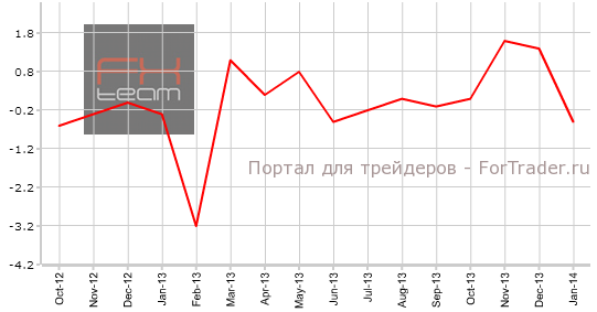 Изменение объема потребительских расходов, г/г