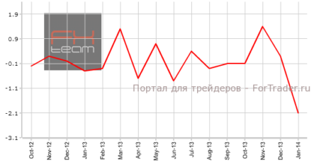 Объем потребительских расходов во Франции упал ниже прогноза