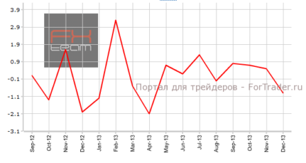 Изменение объема производственных поставок Канады в красной зоне