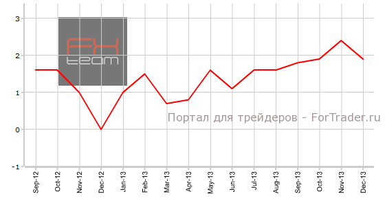 Изменение объема розничной торговли без учета продаж автомобилей в Канаде, г/г