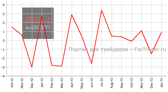 Изменение объема розничной торговли в Германии, г/г
