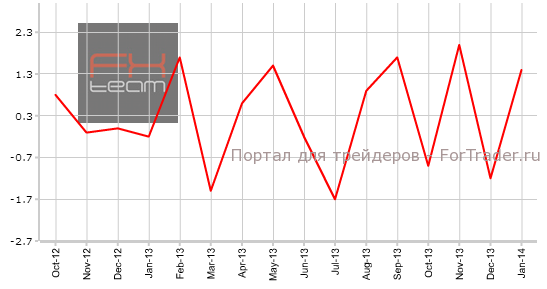 Изменение объема розничной торговли, м/м