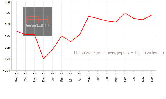 Изменение объема розничных продаж в Канаде, г/г