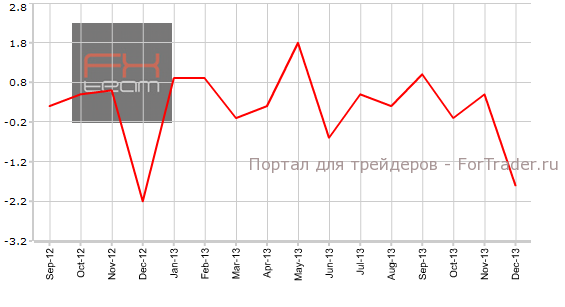 зменение объема розничных продаж в Канаде, м/м