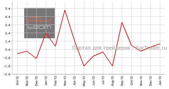 Изменение объема уровня расходов домохозяйств
