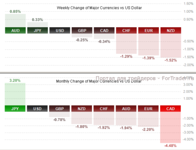 Изменение основных валют к доллару за неделю и месяц